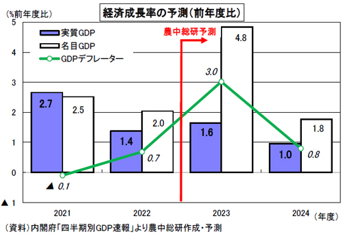 物価高が景気回復を阻害　23年度経済成長率　1.6％の見込み　農中総研