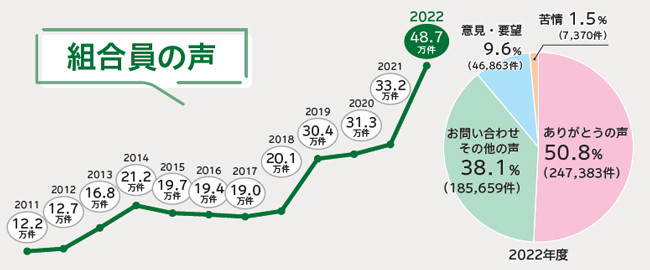 「組合員の声」件数の推移（左）と2022年度の「組合員の声」内訳