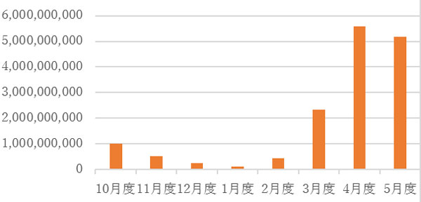 月度別支払金額の推移（単位：円）