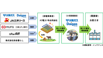 大阪ガス、ＪＡ三井リース、afterFIT　営農型発電所を含む非FIT/非FIP太陽光発電所を建設