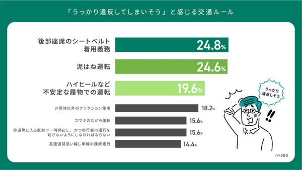 「うっかり違反してしまいそう」と感じる交通ルール