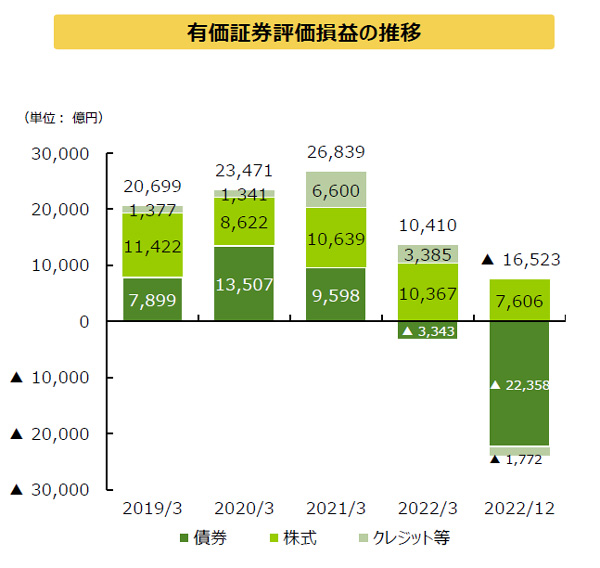 利上げで債券など評価損▲1兆6500億円　農林中金第3四半期決算