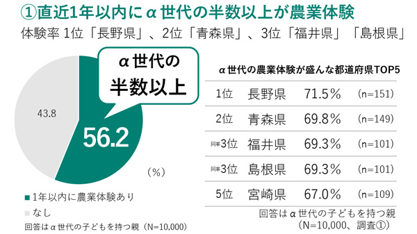 α世代の半数以上が農業を体験　農業は「社会の役に立つ」　ＪＡ共済連が調査結果公表.jpg