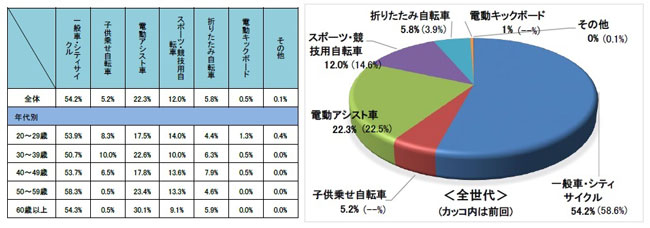 最も高い頻度で乗る1台