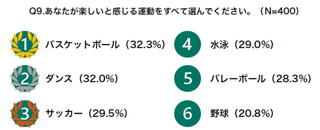 「運動嫌い」2割以上　小中学生の運動に関する意識調査　ＪＡ共済連