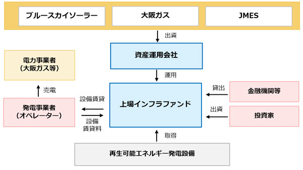 再エネ上場インフラファンド組成へ　ブルースカイソーラー、大阪ガスと共同出資　ＪＡ三井エナジーソリューションズ_01.jpg