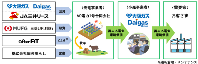 事業のスキーム図