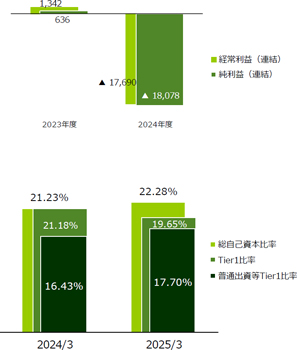 純損失は1兆8078億円に　農林中金　2024年度決算