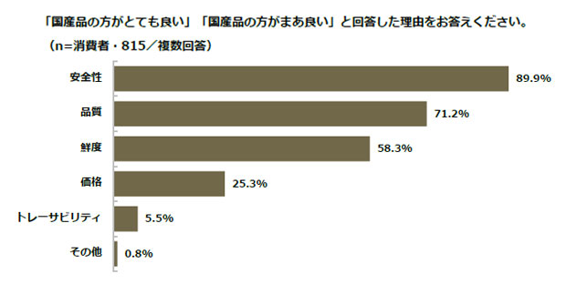 「子ども世代に農業勧めたい」生産者の2割　所得向上が課題　農林中金調査