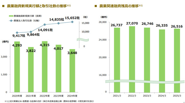 農業融資新規実行額と取り引き社数の推移　農業関連融資残高の推移