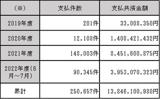 表1：新型コロナウイルス感染症関連 年度別共済金支払件数・支払共済金額の推移