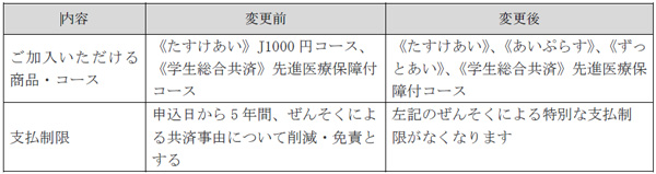 加入条件を緩和　2023年度商品改定を発表　CO・OP共済