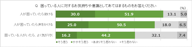 人が困っている時、8割前後の人が声を掛けたり助けたりすると回答