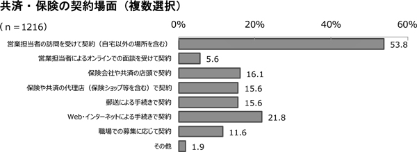 共済認知度調査