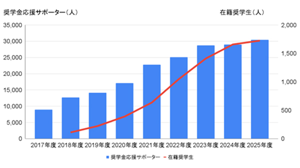 奨学金応援サポーター数及び在籍奨学生数の推移
