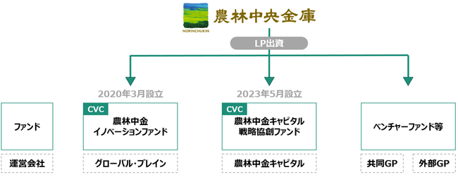 農林中央金庫におけるイノベーション投資の取組み