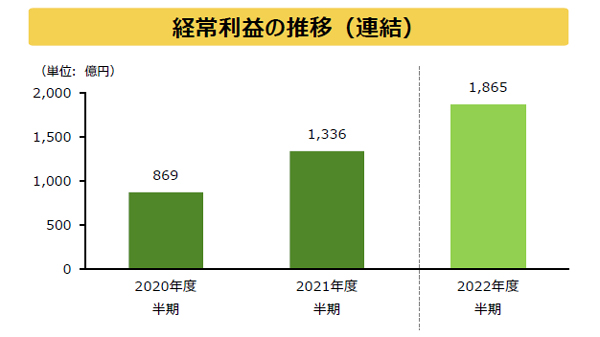 経常利益の推移（連結）