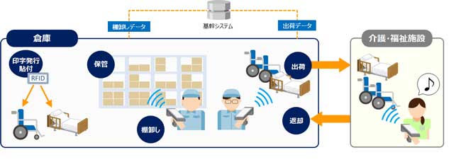 RFIDソリューションのイメージ