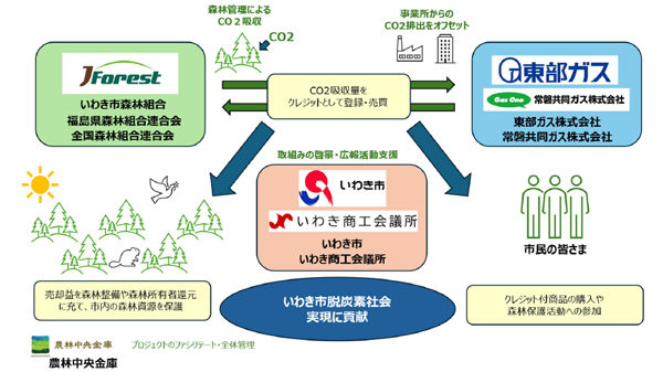 プロジェクトのイメージ図
