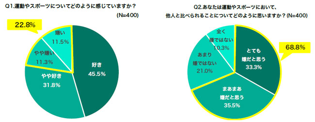 「運動嫌い」2割以上　小中学生の運動に関する意識調査　ＪＡ共済連