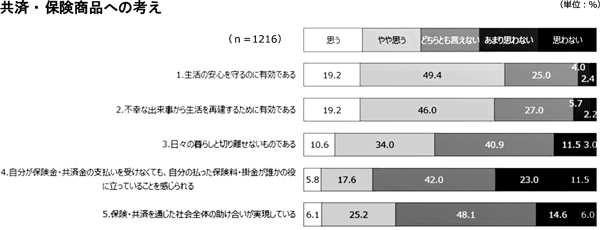 共済認知度調査