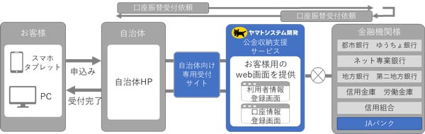 「公金収納支援サービス」フロー図