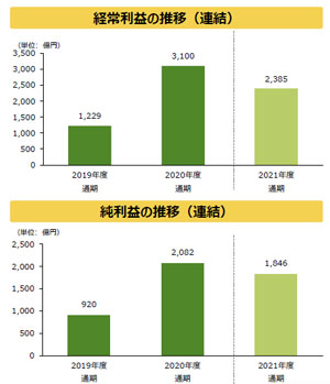 経常利益　2385億円　農林中金