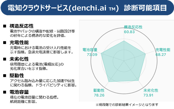 電知クラウドサービス　診断可能項目