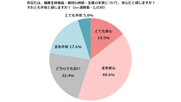 「子ども世代に農業勧めたい」生産者の2割　所得向上が課題　農林中金調査