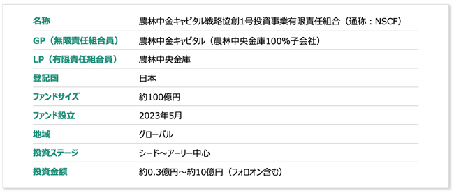 農林中金キャピタル戦略協創1号投資事業有限責任組合の概要