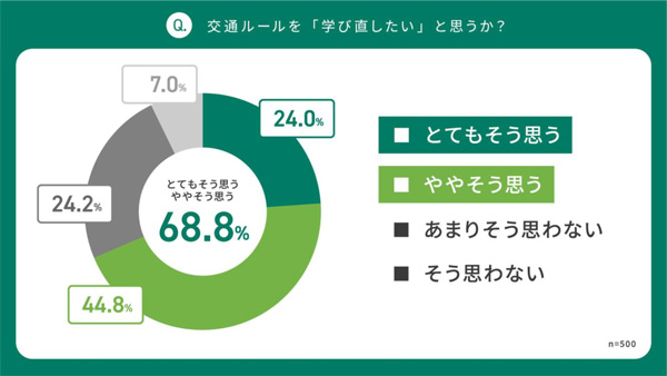 交通ルールを「学び直したい」と思うか？