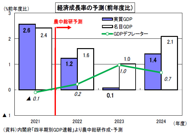 国内景気は低迷　海外の減速　物価高の影響　農中総研見通し