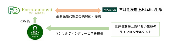 「ファームコネクト」と三井住友海上が業務提携　農家向け相続対策・資産形成サービス提供