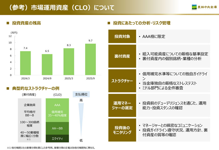 CLO投資資産残高