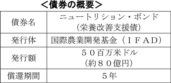 債権の概要