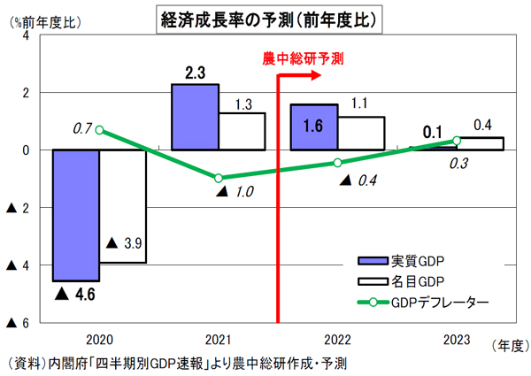 経済成長率の予測