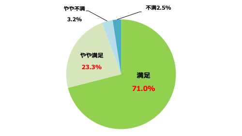 「継続したい」は86％　全項目で9割以上が「満足」　ＪＡ自動車共済利用者満足度調査