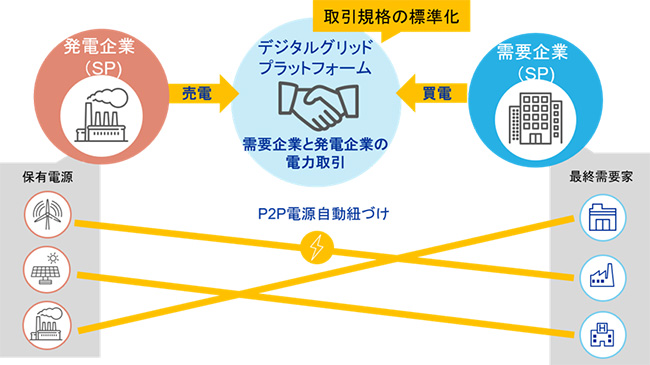 デジタルグリッドが3億円の資金調達