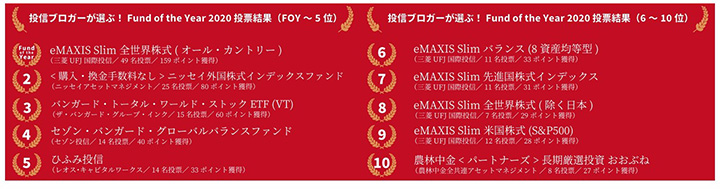 「おおぶね」投信ブロガーが選ぶ「Fund of the Year 」で10位入賞　NVIC