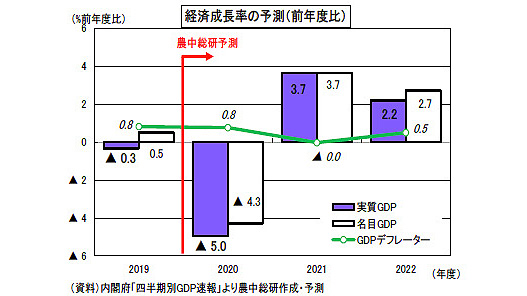 ワクチン接種効果で経済回復本格化へ－農中総研見通し