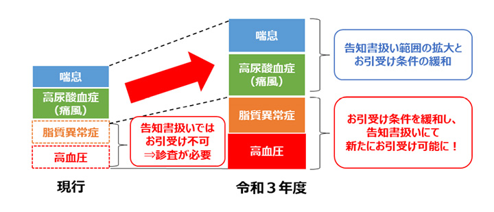 4つの疾患に関する引受基準の緩和