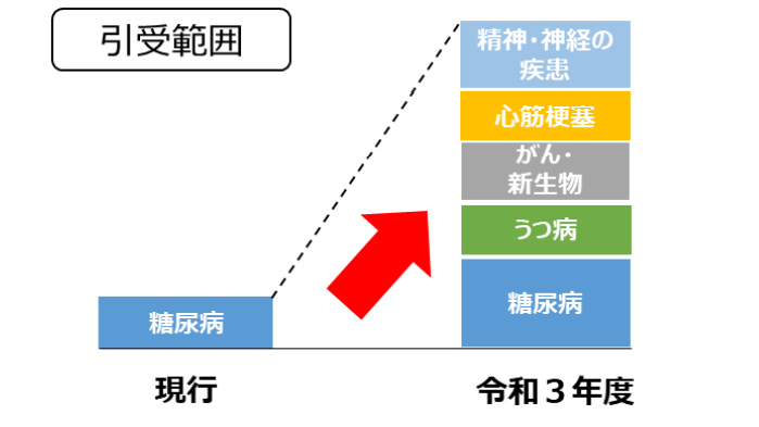 介護共済における引受条件の緩和