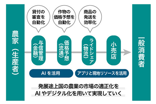 取り組みの概要