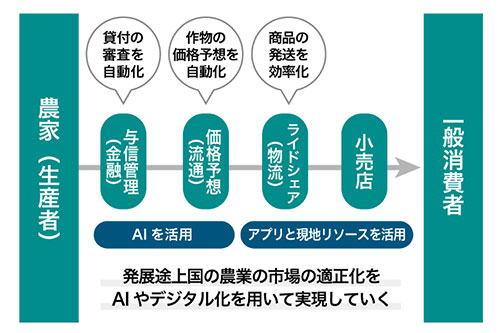 取り組みの概要