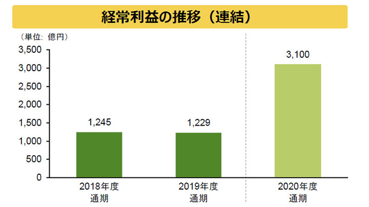 経常利益3100億円　５年ぶり3000億台－農林中央金庫決算