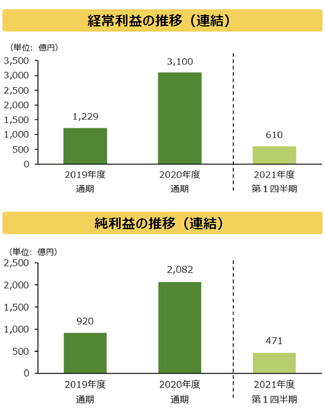 農林中央金庫　21年度第1四半期決算（１）