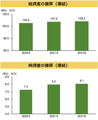 農林中央金庫　21年度第1四半期決算