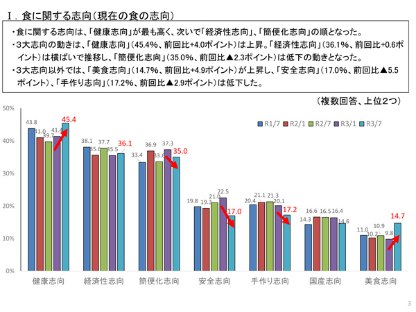 食に関する志向（現在の食の志向）