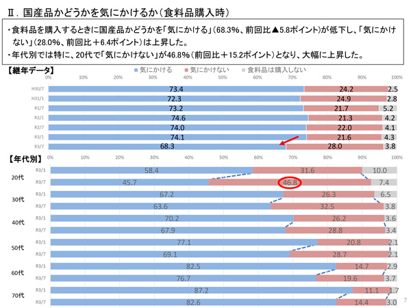 国産品かどうかを気にかけるか（食料品購入時）