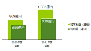 経常利益と純利益の推移